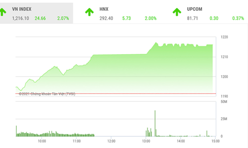 VNIndex sẽ hướng đến ngưỡng 1130 điểm