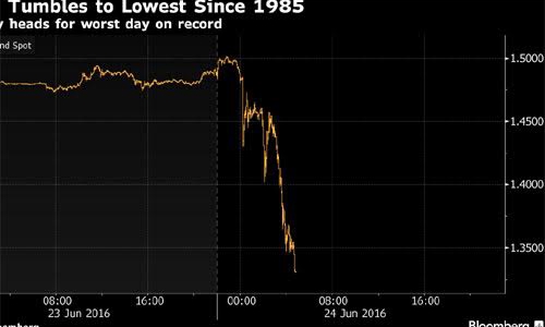 Brexit gần như thắng thế, Bảng Anh xuống giá kỷ lục