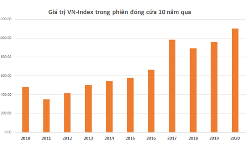 Vn-Index có cán đỉnh lịch sử trong năm 2021?
