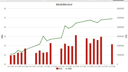 Giá trị vốn hoá UpCoM tăng 11,05% so với tháng trước