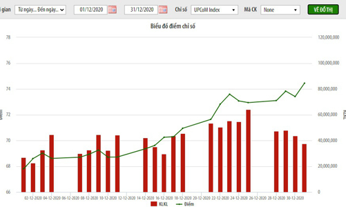 Giá trị vốn hoá UpCoM hơn 1 triệu tỷ đồng, tăng 9,73% so với cùng kỳ