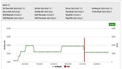 Tạo cung cầu giả, một cá nhân bị phạt 550 triệu đồng