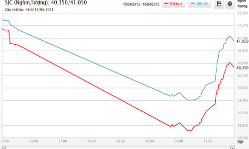Tín hiệu “tĩnh” cho một thị trường vàng chao đảo