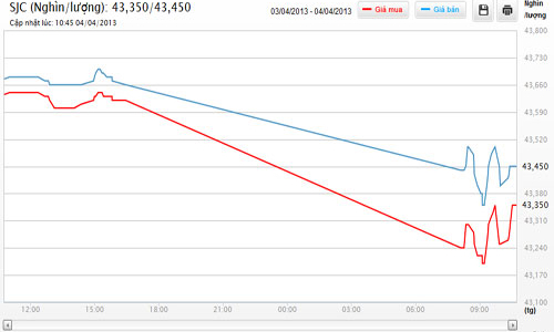 25.700 lượng vàng được bán, dồn dập tung hàng ngăn đầu cơ?