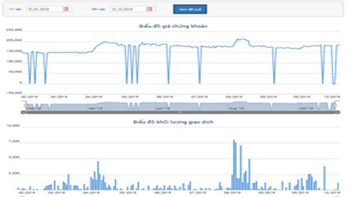 9 tháng, VCF lãi hơn 414 tỷ đồng – tăng nhẹ so với cùng kỳ