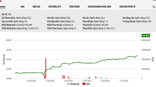 Vinaconex dự chi hơn 1.900 tỷ mua 44,17 triệu cổ phiếu quỹ