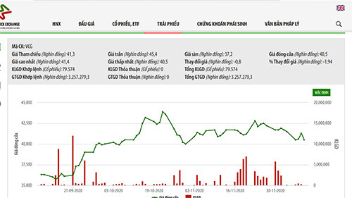 VCG đã chi hơn 1.643 tỷ mua 39,3 triệu cổ phiếu quỹ