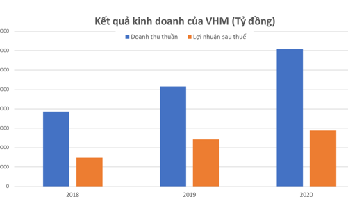 Vinhomes lãi ròng 27.839 tỷ, tăng trưởng 28%