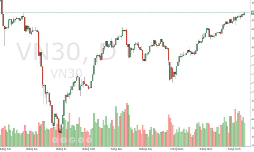 Blog chứng khoán: Neo chỉ số đón phiên đáo hạn phái sinh?