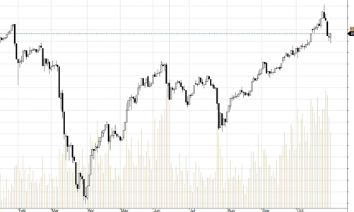 Blog chứng khoán: Điều chỉnh xong chưa?