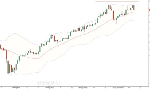 Blog chứng khoán: Bull-trap to