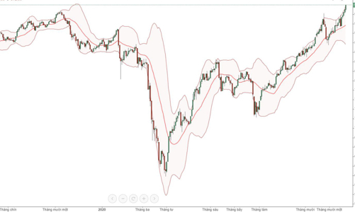 Blog chứng khoán: Short dày hơn, basis bắt đầu âm