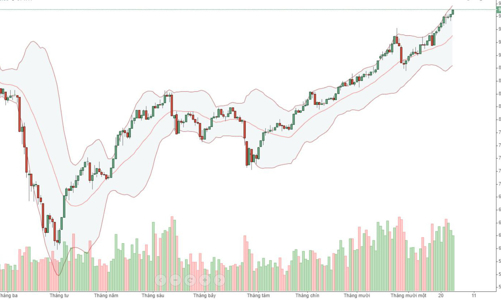 Blog chứng khoán: Thử thách phía trước