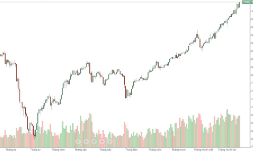 Blog chứng khoán: Giảm là để tăng, F1 sẽ đáo hạn tại đỉnh