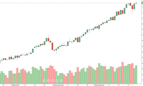 Blog chứng khoán: Nâng lô, cơ hội tăng bùng nổ
