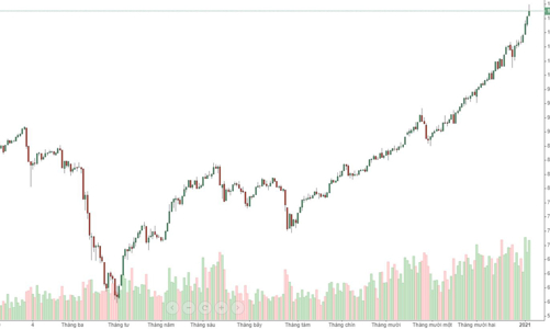 Blog chứng khoán: Nâng xả còn dài