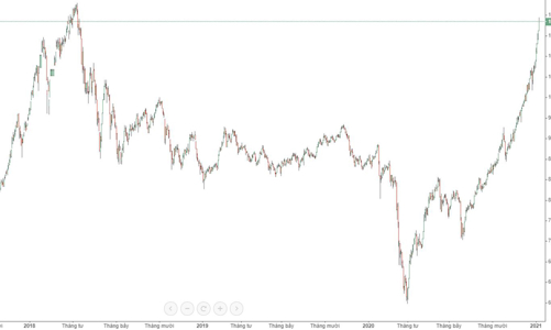 Blog chứng khoán: 