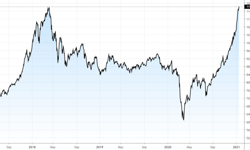 Blog chứng khoán: VN30 sẽ vượt đỉnh