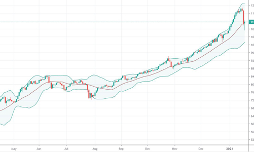 Blog chứng khoán: Bắt đáy 