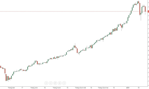 Blog chứng khoán: Trơ với tin tốt, thị trường cần thời gian tìm kỳ vọng mới