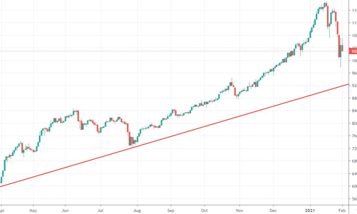 Blog chứng khoán: Chỉ số test đáy, cổ phiếu có thể thủng đáy