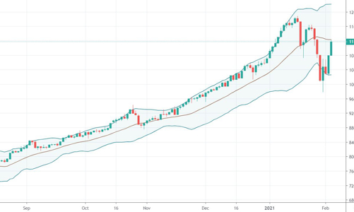 Blog chứng khoán: Thị trường hào phóng tặng quà Tết