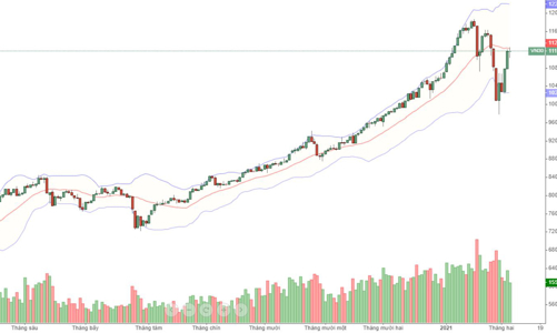 Blog chứng khoán: 