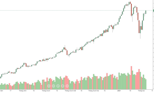 Blog chứng khoán: Mua tự tin nâng giá
