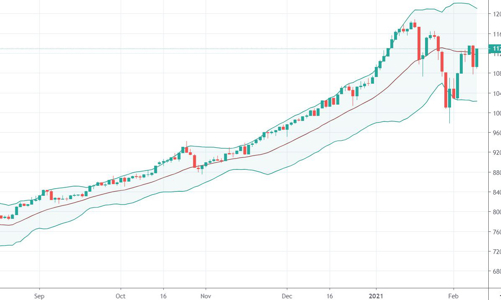 Blog chứng khoán: Đặt cược vào thị trường sau Tết