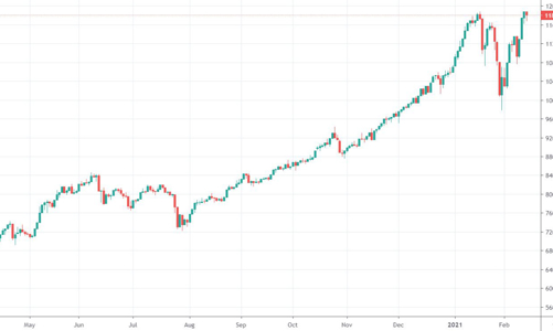 Blog chứng khoán: Gặp khó tại đỉnh cũ, thị trường có thể điều chỉnh