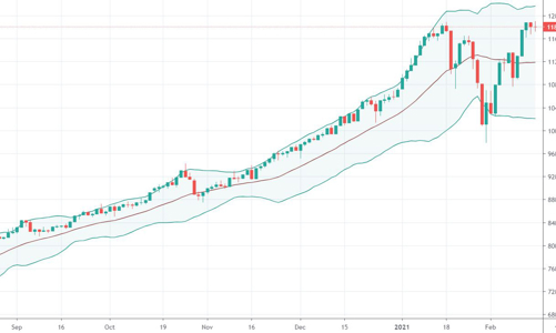 Blog chứng khoán: Đang phân phối ngắn hạn?