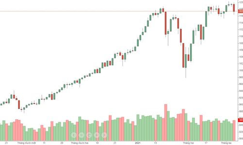 Blog chứng khoán: Rủi ro tăng cao, đồng pha với thế giới