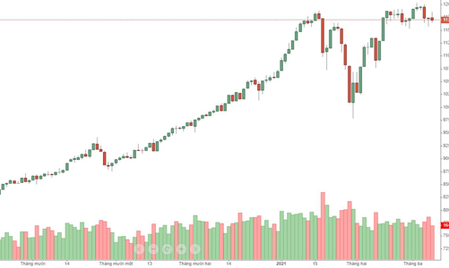 Blog chứng khoán: Đầu cơ tranh thủ 