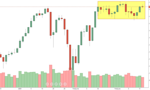 Blog chứng khoán: Vốn mồi không có đất diễn