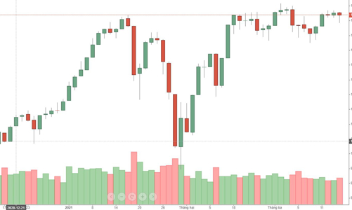 Blog chứng khoán: Không tăng được thì giảm