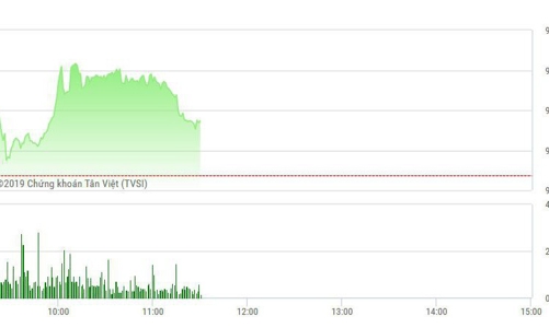 Chứng khoán sáng 27/9: Chấp FTSE Russell 