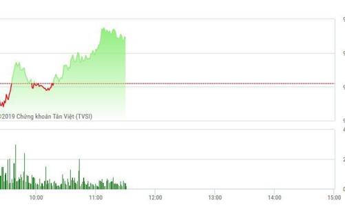 Chứng khoán sáng 9/10: Tranh 
