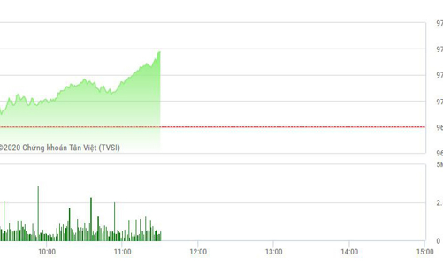 Chứng khoán sáng 16/1: Ngân hàng giúp VN-Index phá tung ngưỡng cản