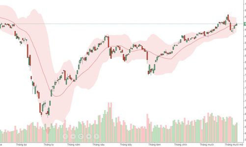 Chứng khoán Việt vẫn tăng tốt