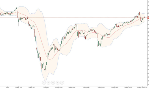 Kéo xả, chứng khoán đỏ lửa cuối phiên