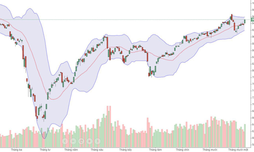 Tâm lý được giải tỏa, tiền đổ xô vào chứng khoán