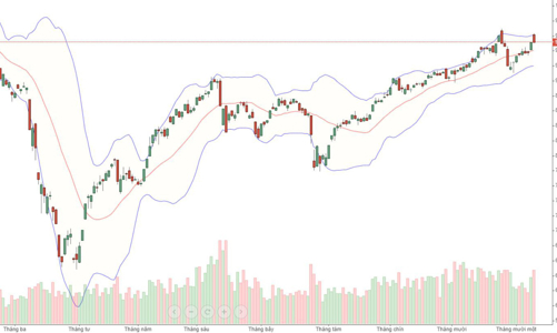 Chốt lời tưng bừng, thị trường 