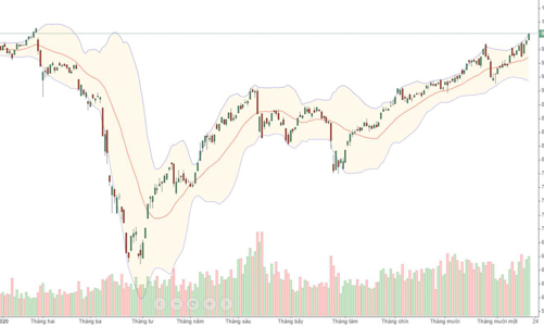 Lại kỷ lục mới về thanh khoản, khối ngoại mua ngàn tỷ