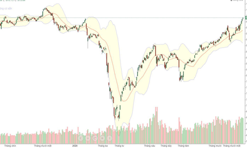 Thanh khoản lại trên 10.000 tỷ, VN-Index nhích tới mốc 1.000 điểm