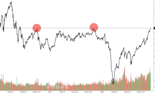 VN-Index vượt đỉnh 2019, đóng cửa cao nhất 30 tháng