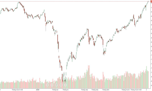 Thị trường gặp khó tại mốc 1.030 điểm, cổ chứng khoán 