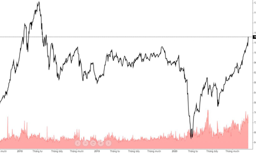 Tăng mạnh kỷ lục 5 tháng, 1.100 điểm trong tầm tay?