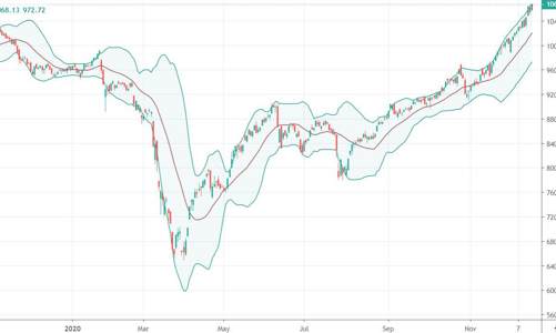Cổ phiếu ngân hàng tăng dữ dội, TCB lên đỉnh 2 năm