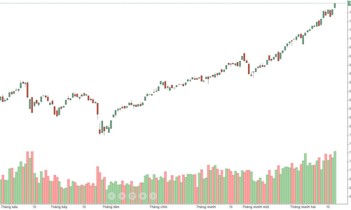 Cổ phiếu tài chính tiếp tục nóng, VN-Index vượt 1.080 điểm