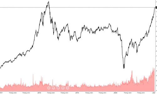 Ngày nào cũng lên chục điểm, ngưỡng 1.200 ngay trước mắt